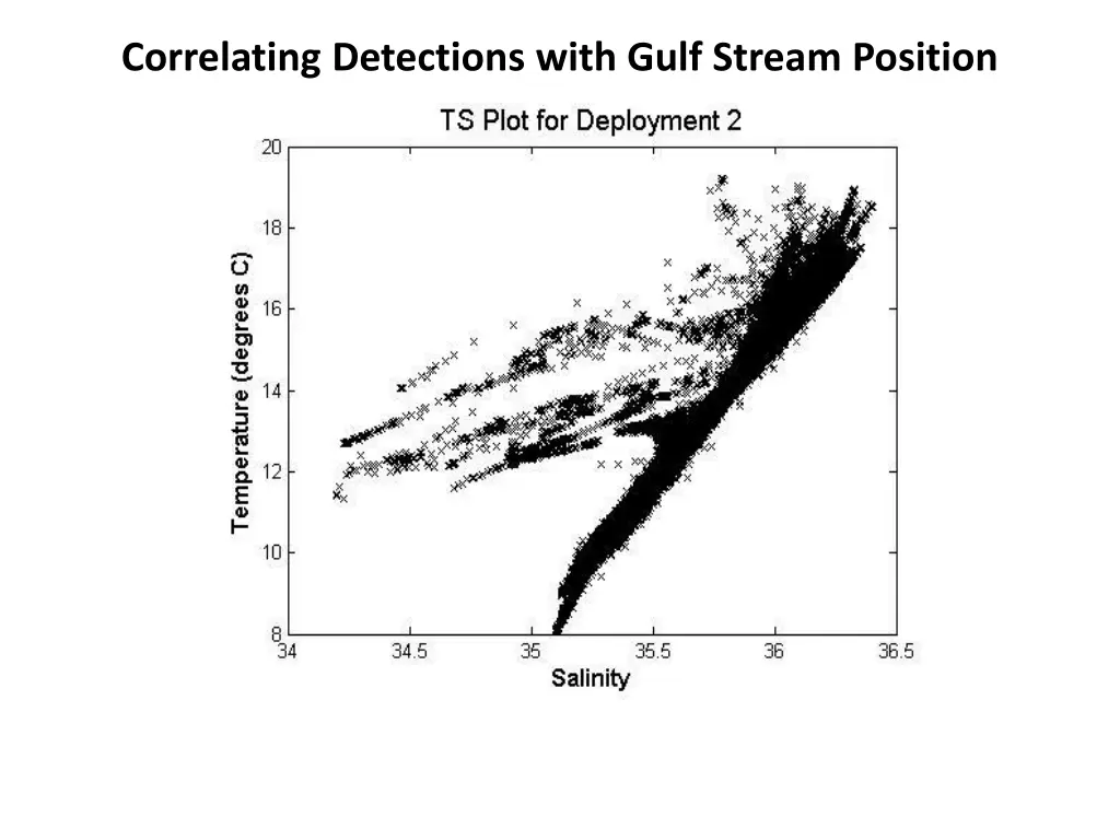 correlating detections with gulf stream position