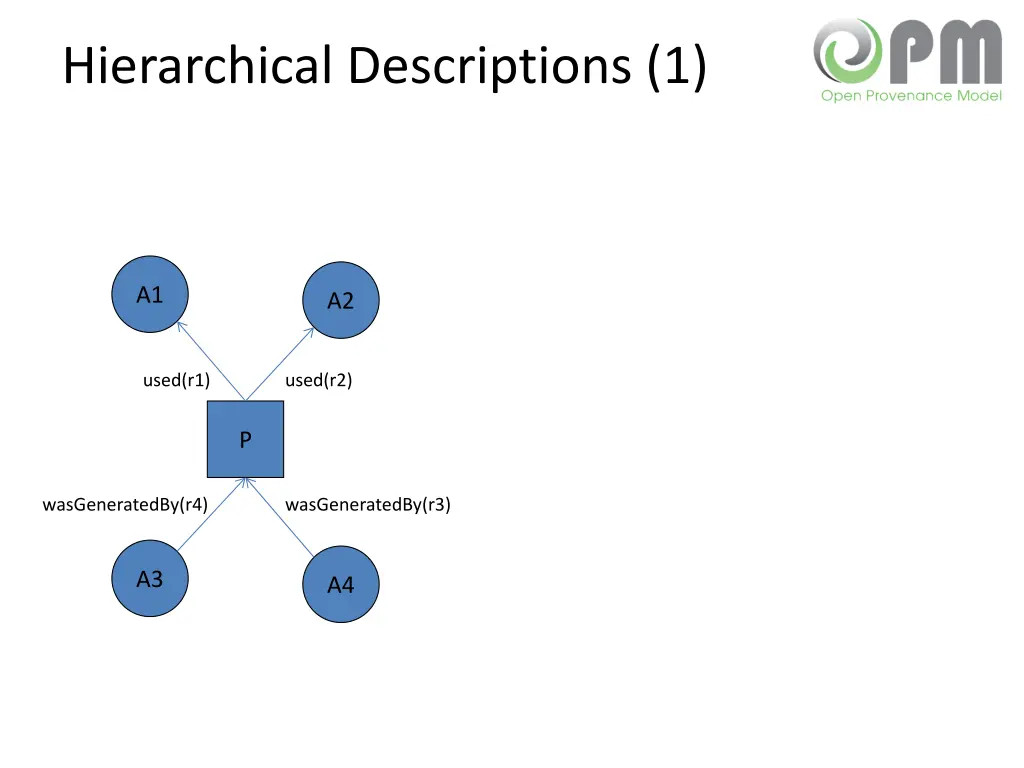 hierarchical descriptions 1