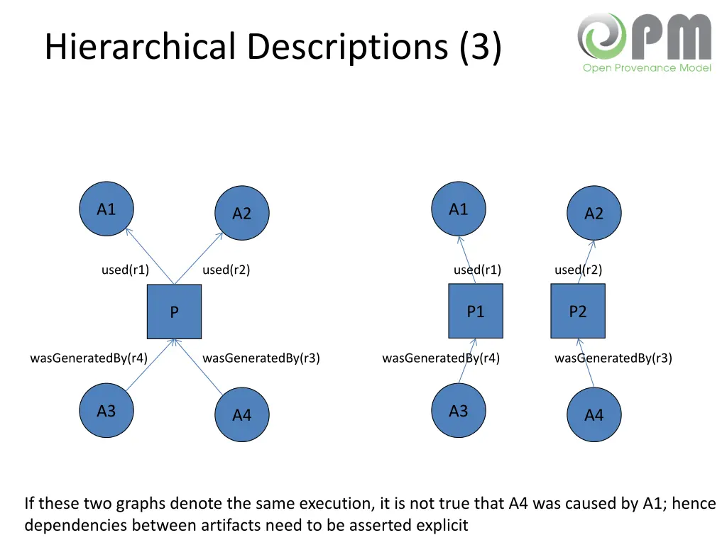 hierarchical descriptions 3