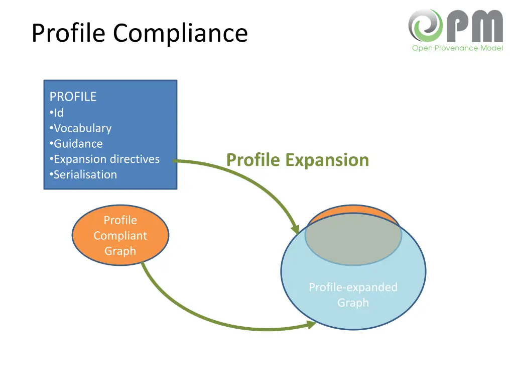 profile compliance