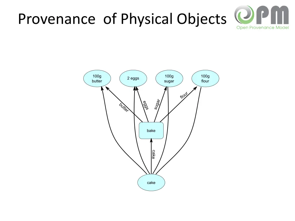 provenance of physical objects