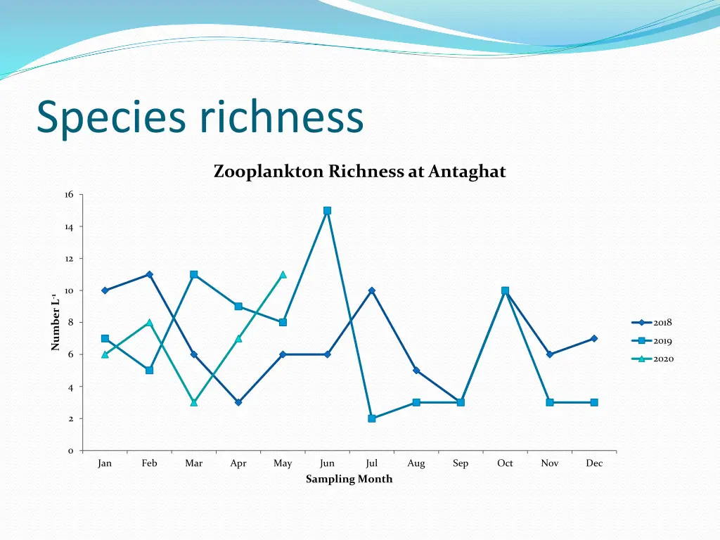 species richness