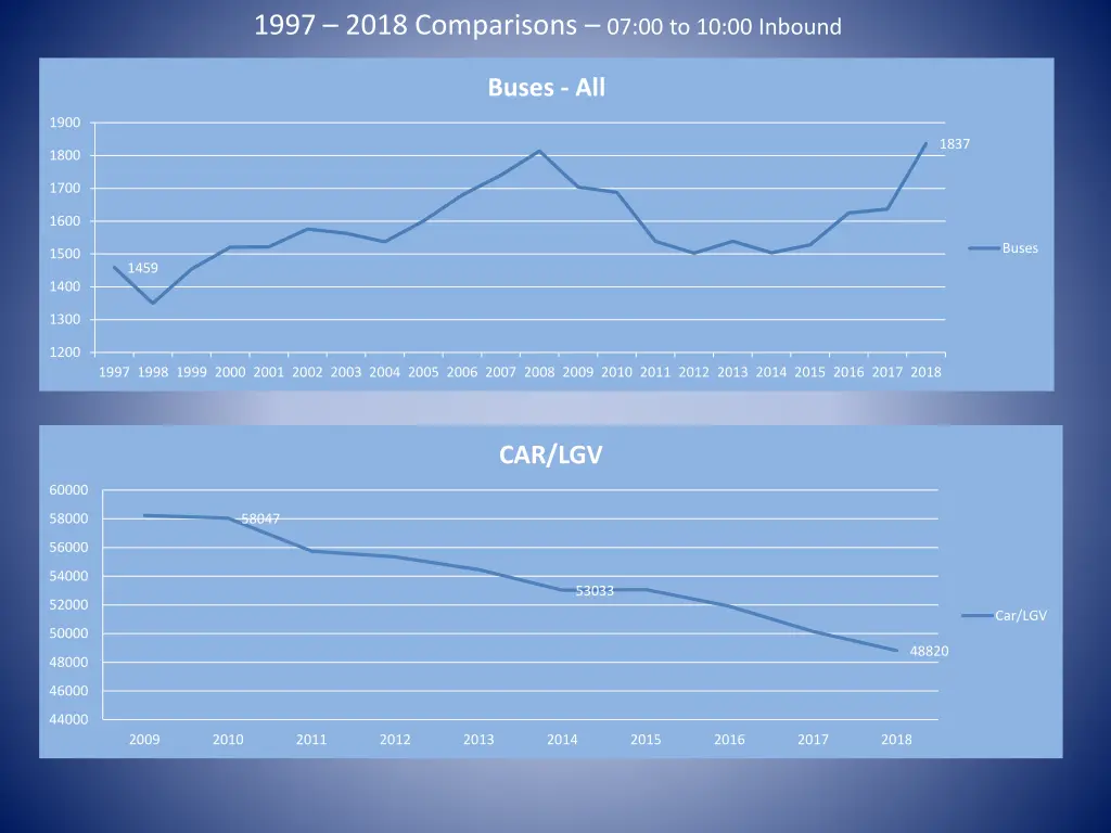 1997 2018 comparisons 07 00 to 10 00 inbound 1