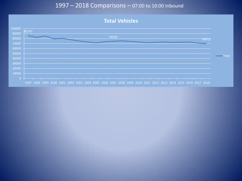 1997 2018 comparisons 07 00 to 10 00 inbound 2