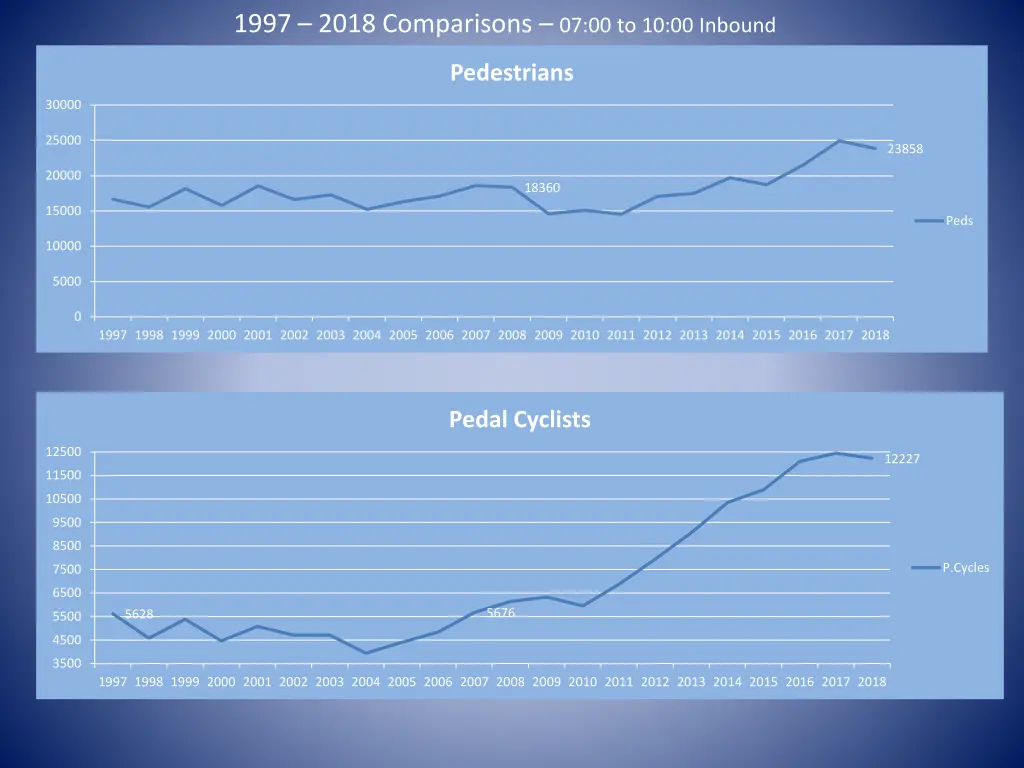 1997 2018 comparisons 07 00 to 10 00 inbound