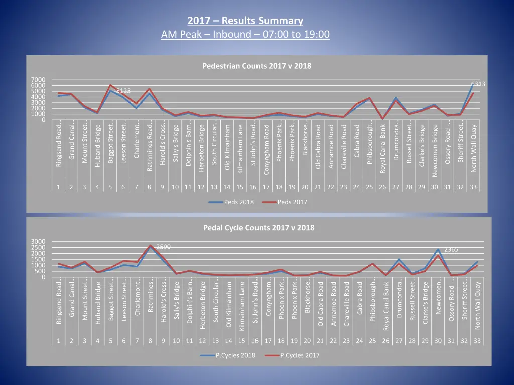 2017 results summary am peak inbound