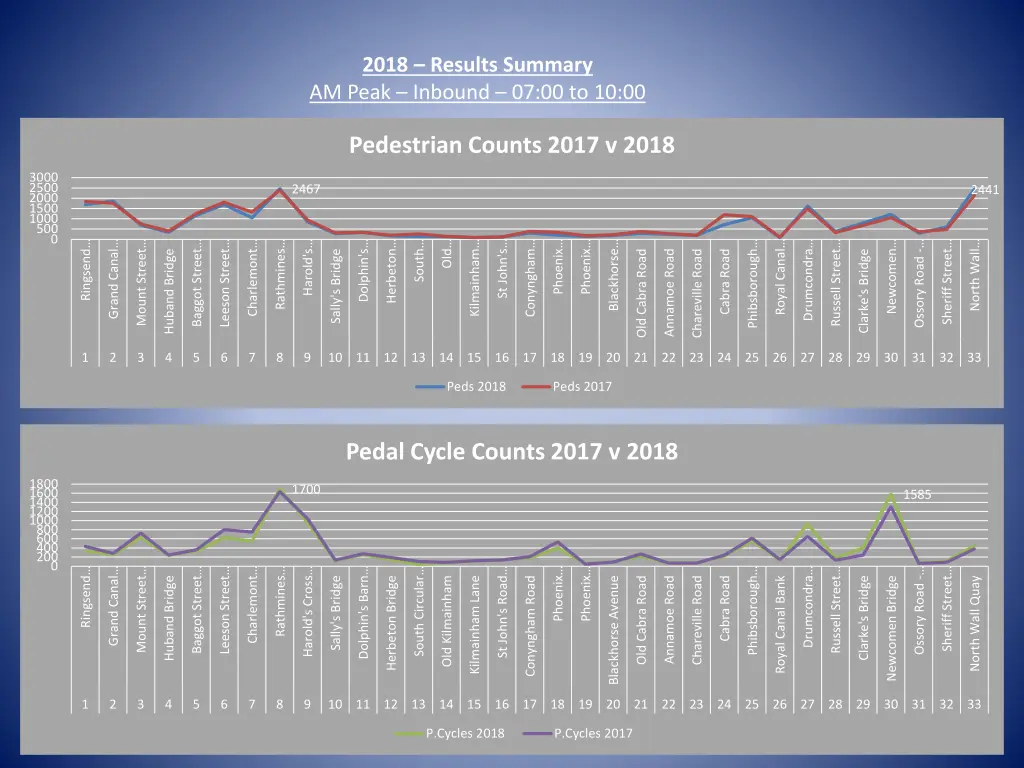 2018 results summary am peak inbound