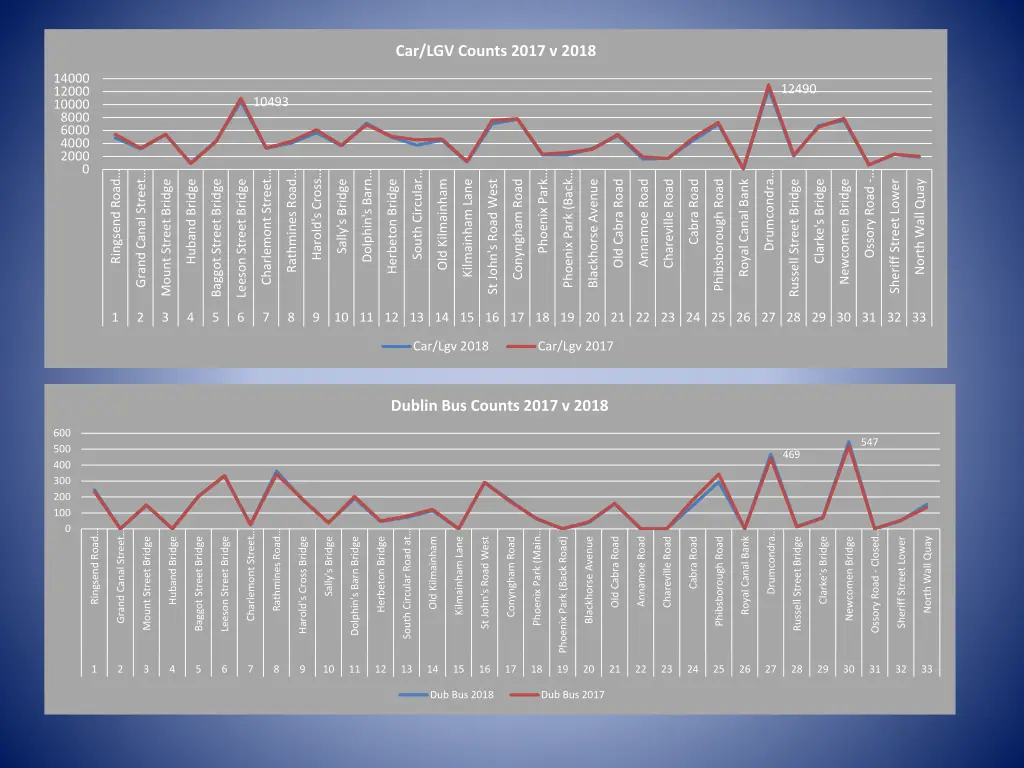 car lgv counts 2017 v 2018 1