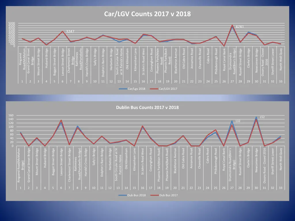 car lgv counts 2017 v 2018