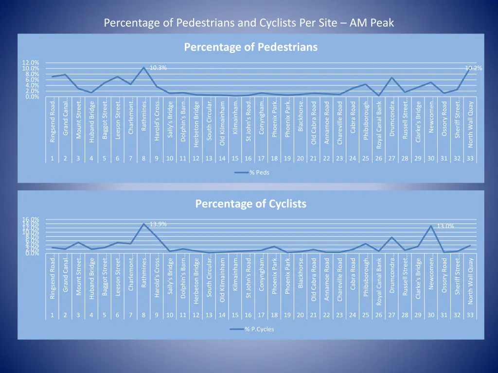 percentage of pedestrians and cyclists per site