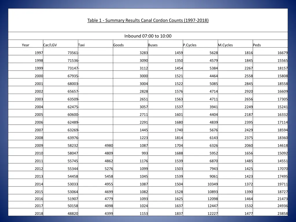 table 1 summary results canal cordon counts 1997