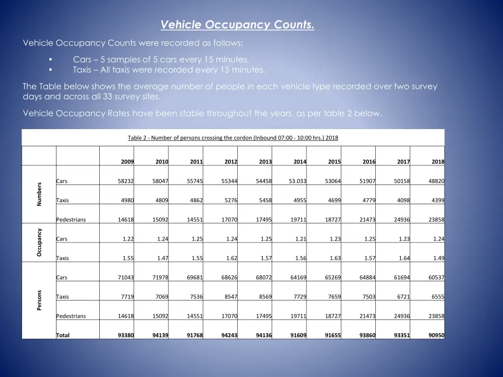 vehicle occupancy counts