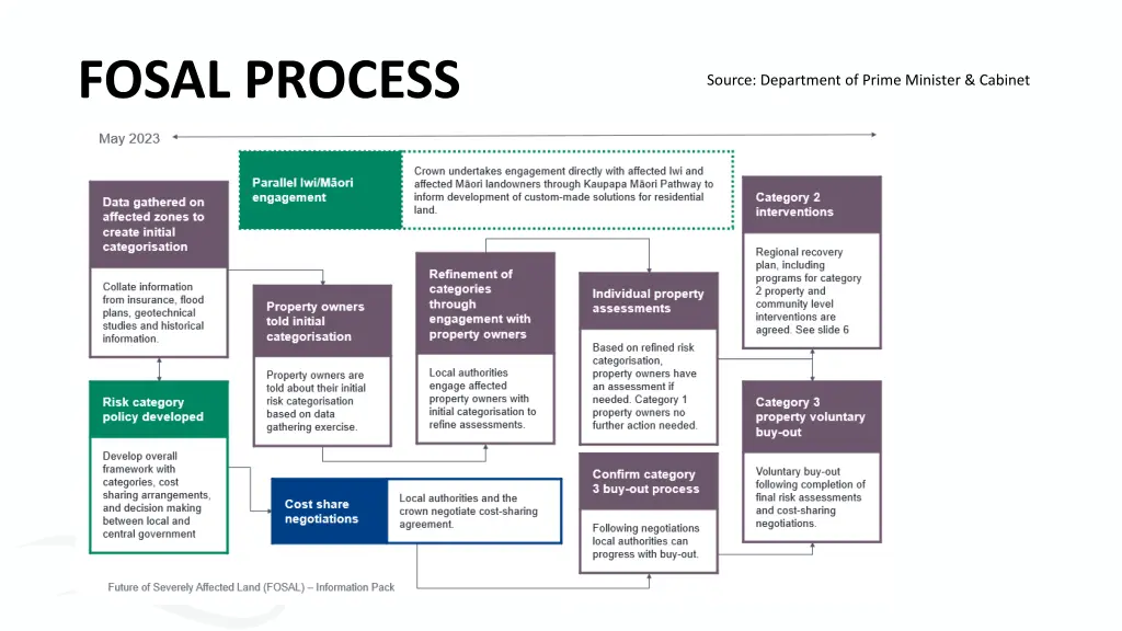 fosal process