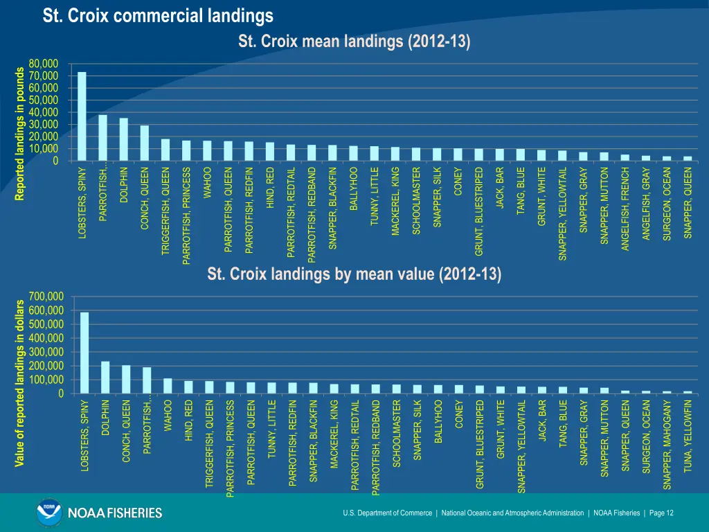 st croix commercial landings