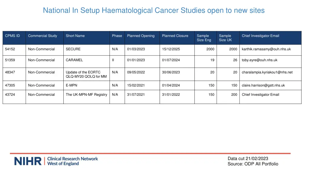 national in setup haematological cancer studies