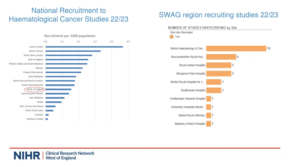 national recruitment to haematological cancer 1