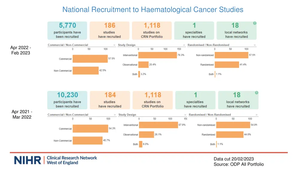 national recruitment to haematological cancer