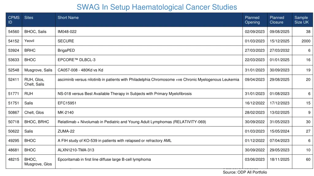 swag in setup haematological cancer studies