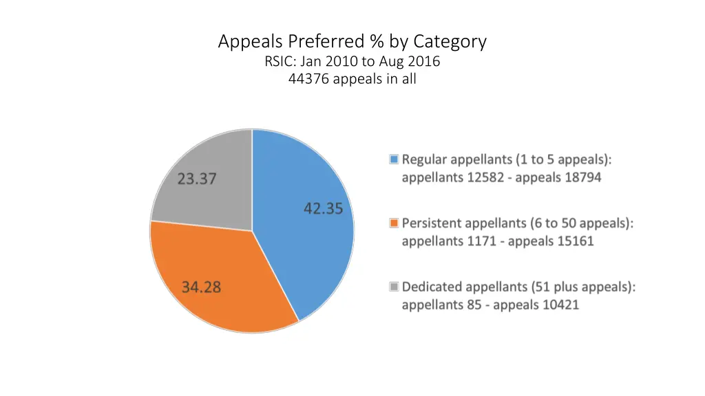 appeals preferred by category rsic jan 2010