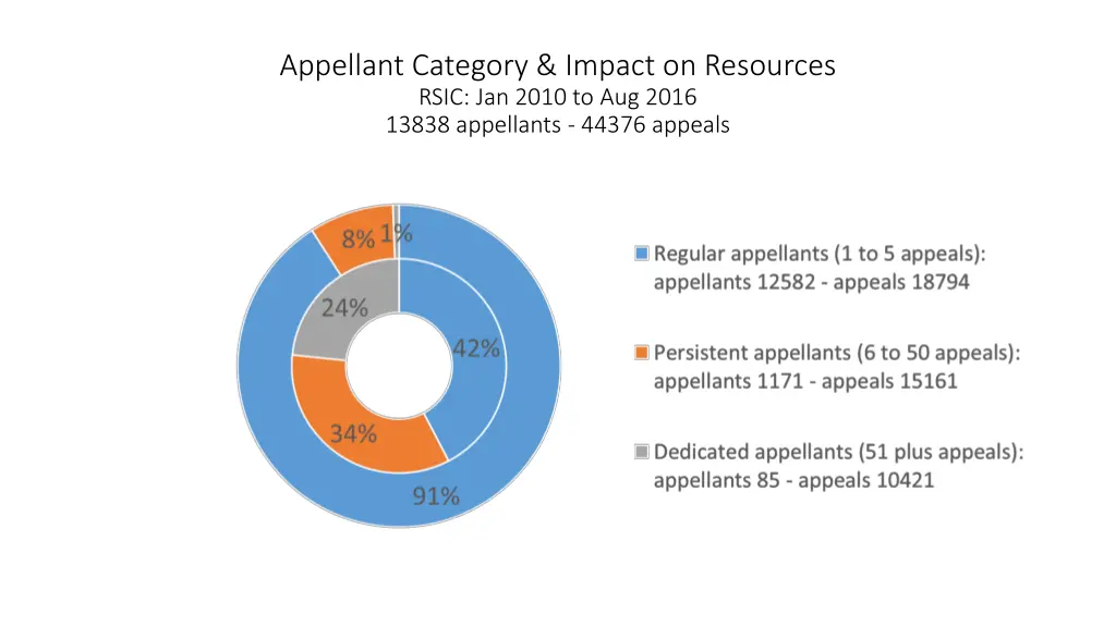 appellant category impact on resources rsic