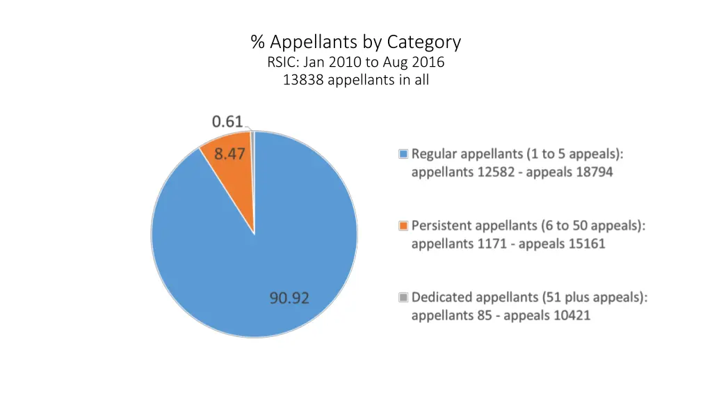 appellants by category rsic jan 2010 to aug 2016