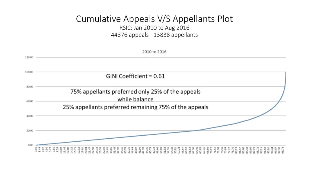 cumulative appeals v s appellants plot rsic