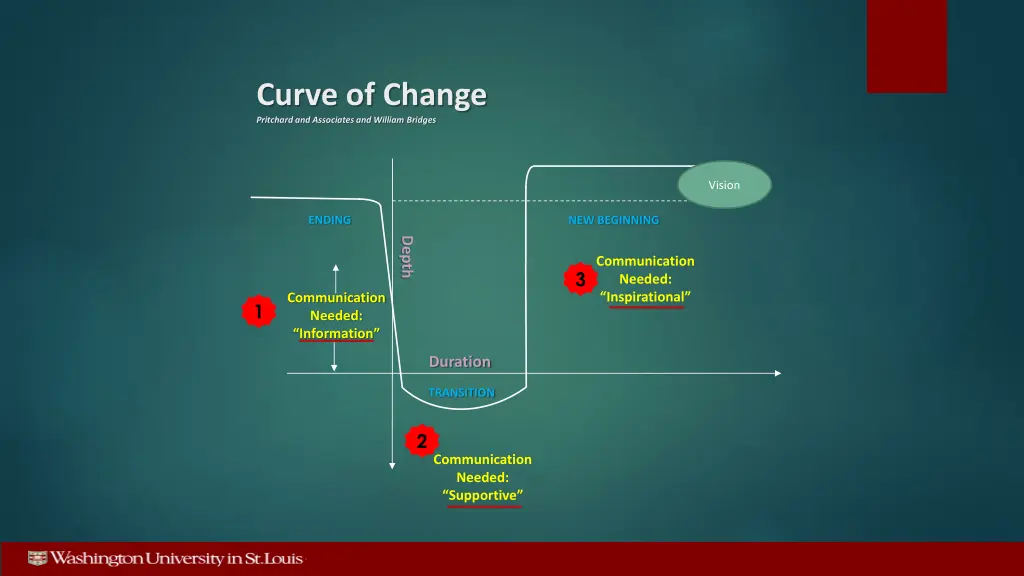 curve of change pritchard and associates