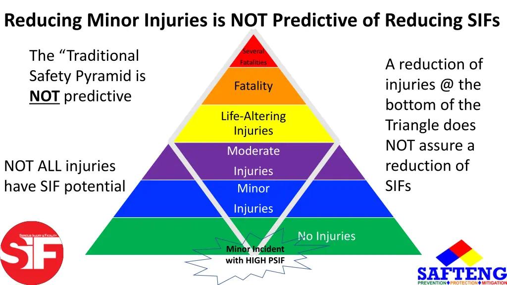 reducing minor injuries is not predictive 4