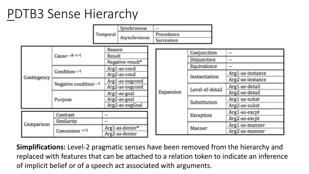 pdtb3 sense hierarchy 2