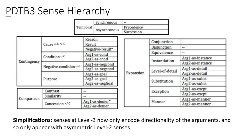 pdtb3 sense hierarchy