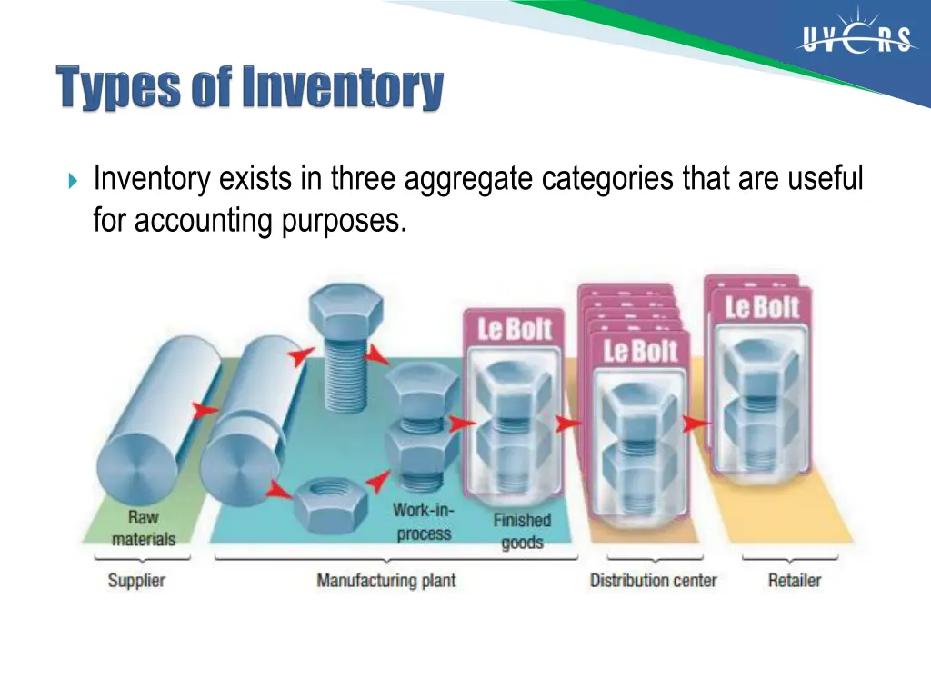 inventory exists in three aggregate categories