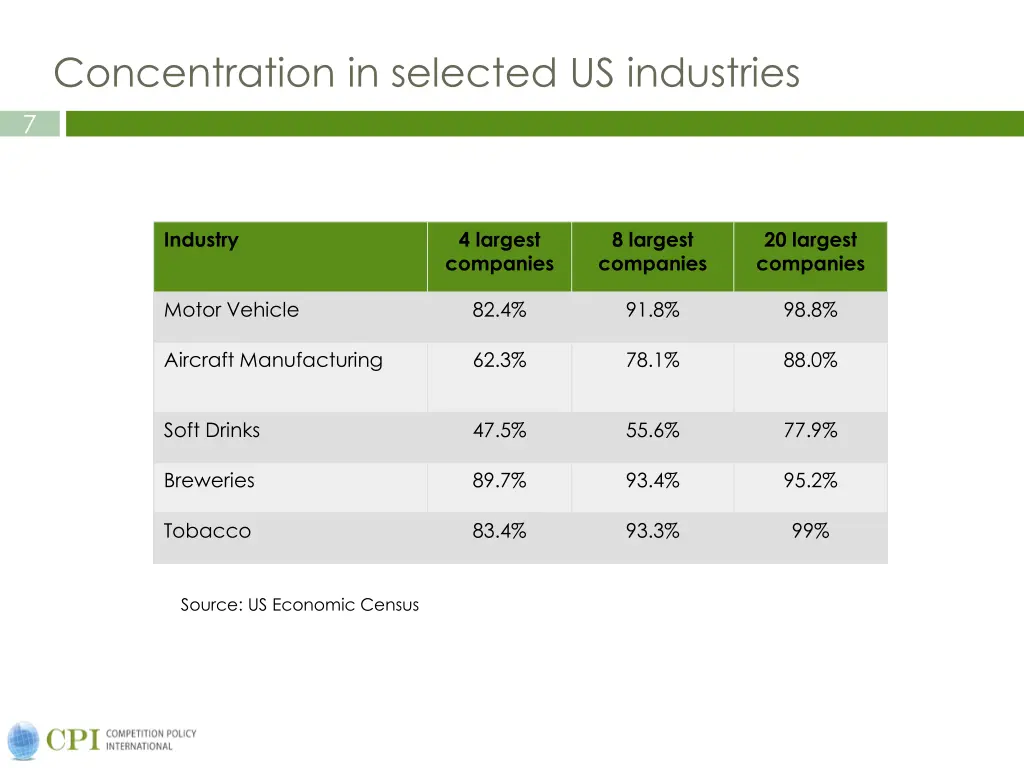 concentration in selected us industries