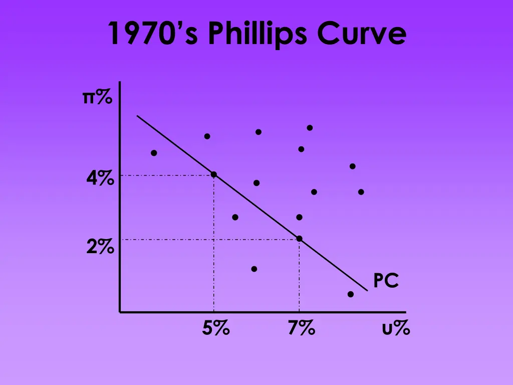 1970 s phillips curve