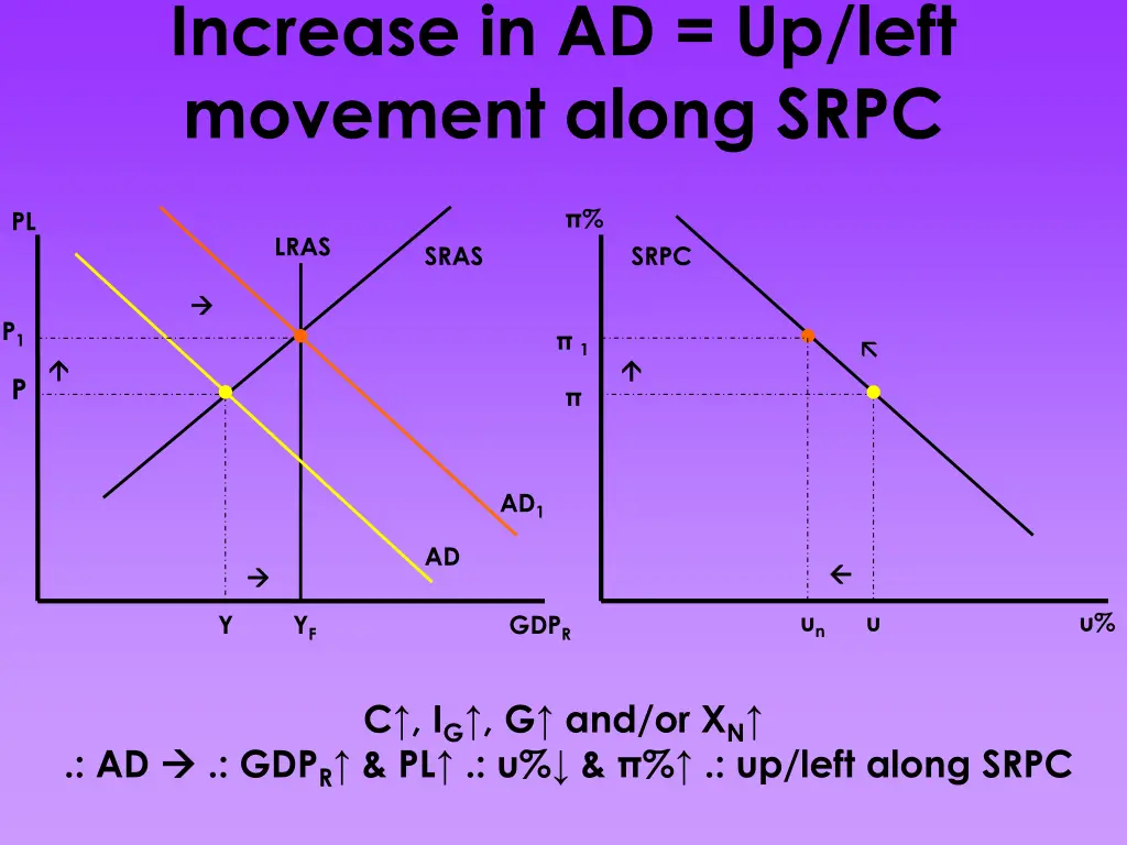 increase in ad up left movement along srpc