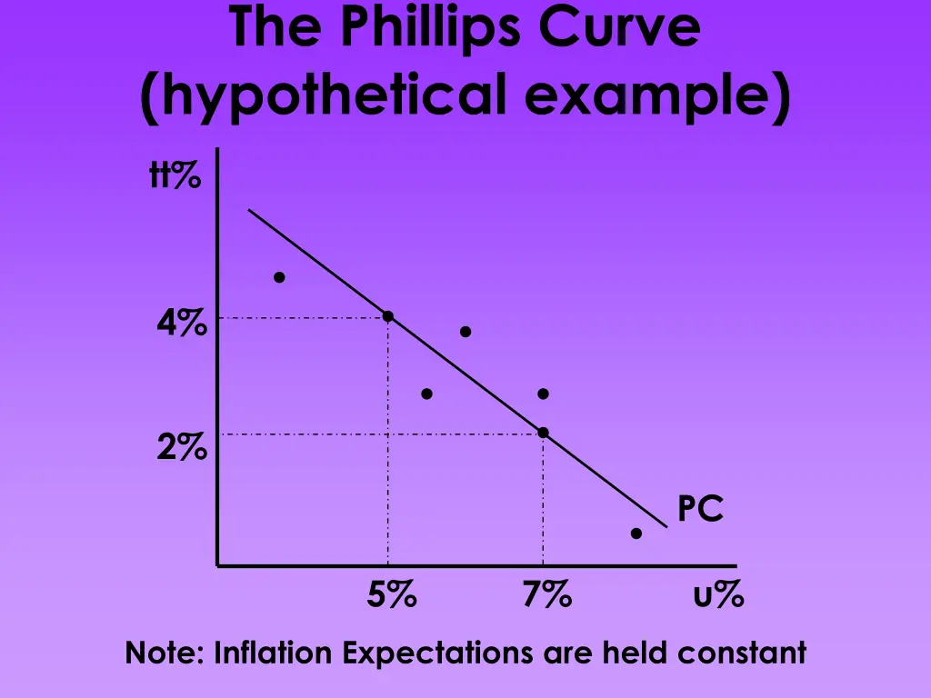 the phillips curve hypothetical example