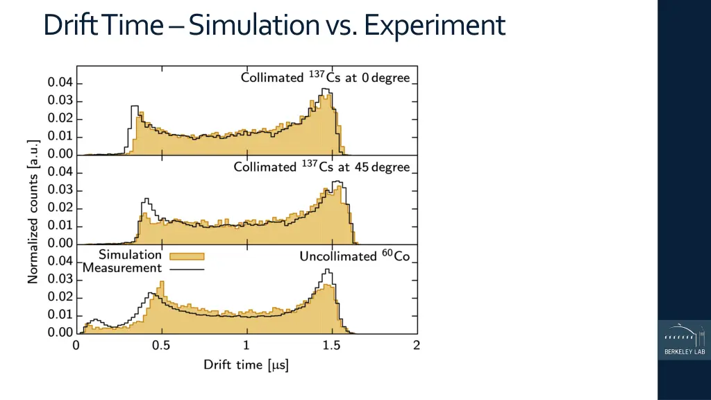 drift time simulation vs experiment