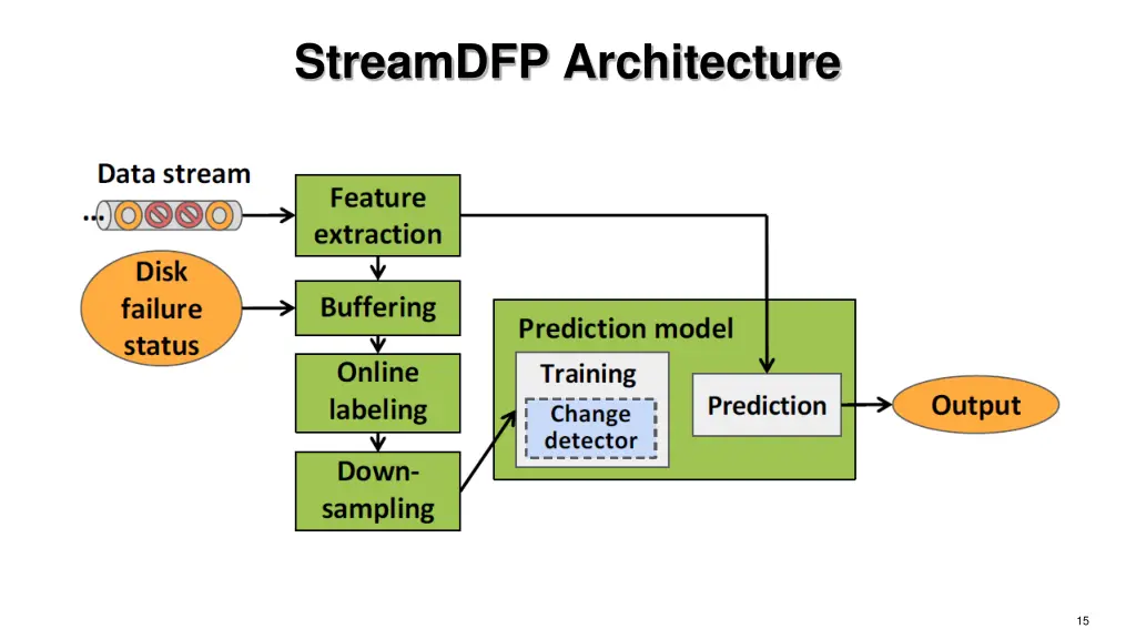 streamdfp architecture