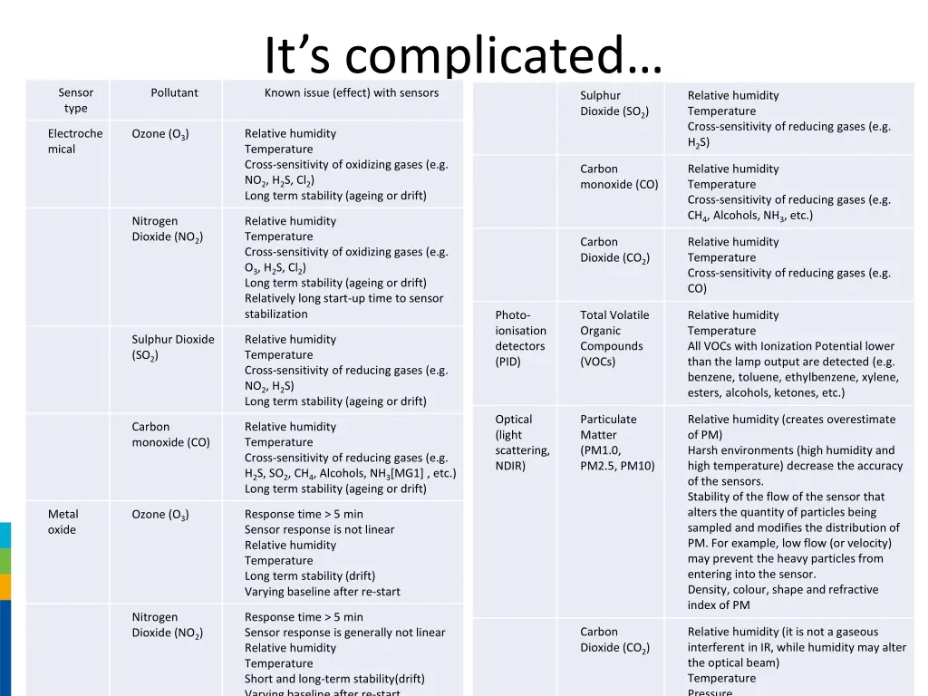 it s complicated known issue effect with sensors