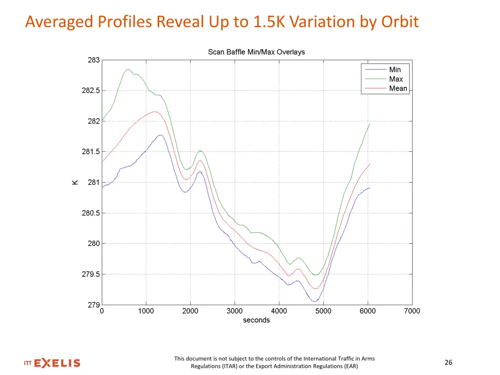 averaged profiles reveal up to 1 5k variation