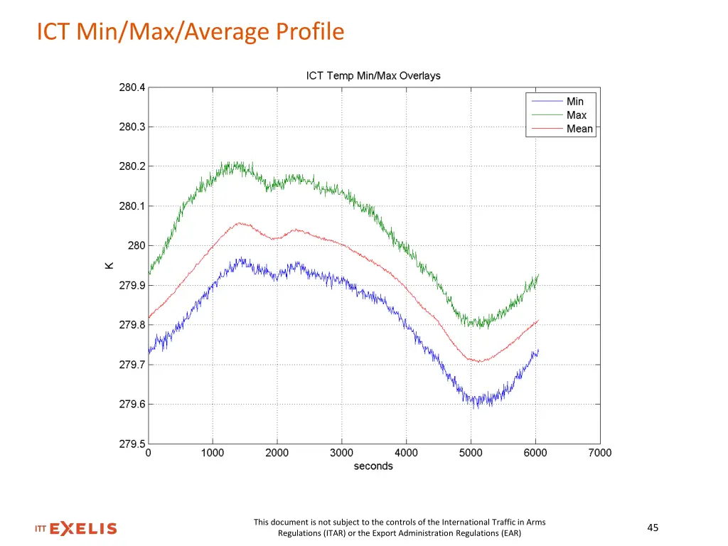 ict min max average profile