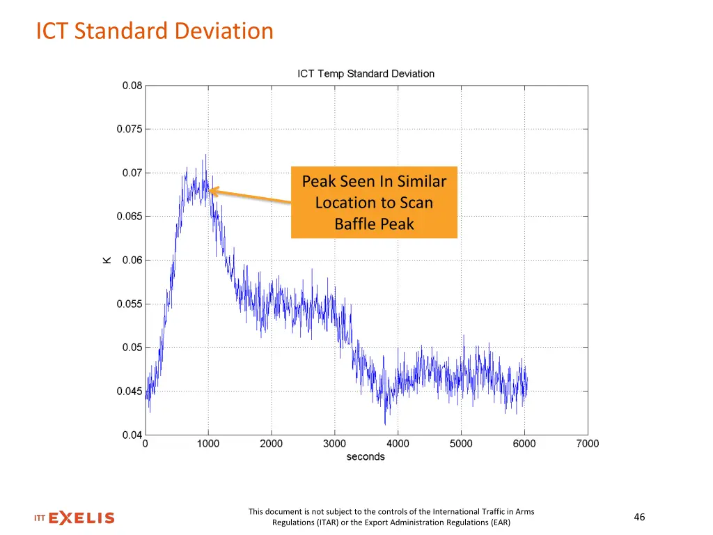 ict standard deviation