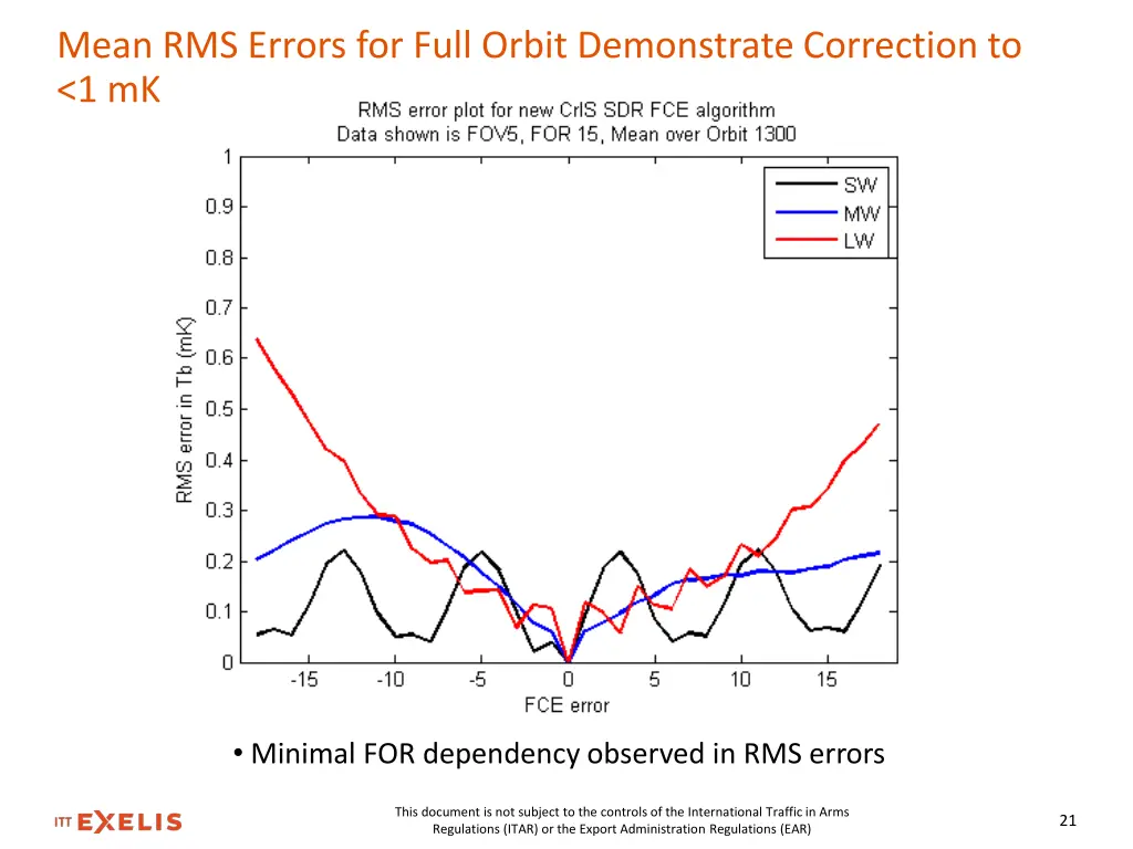 mean rms errors for full orbit demonstrate