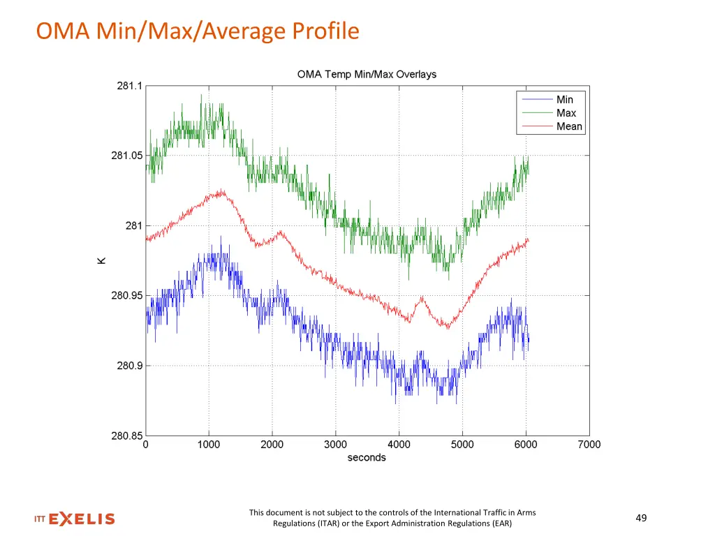 oma min max average profile