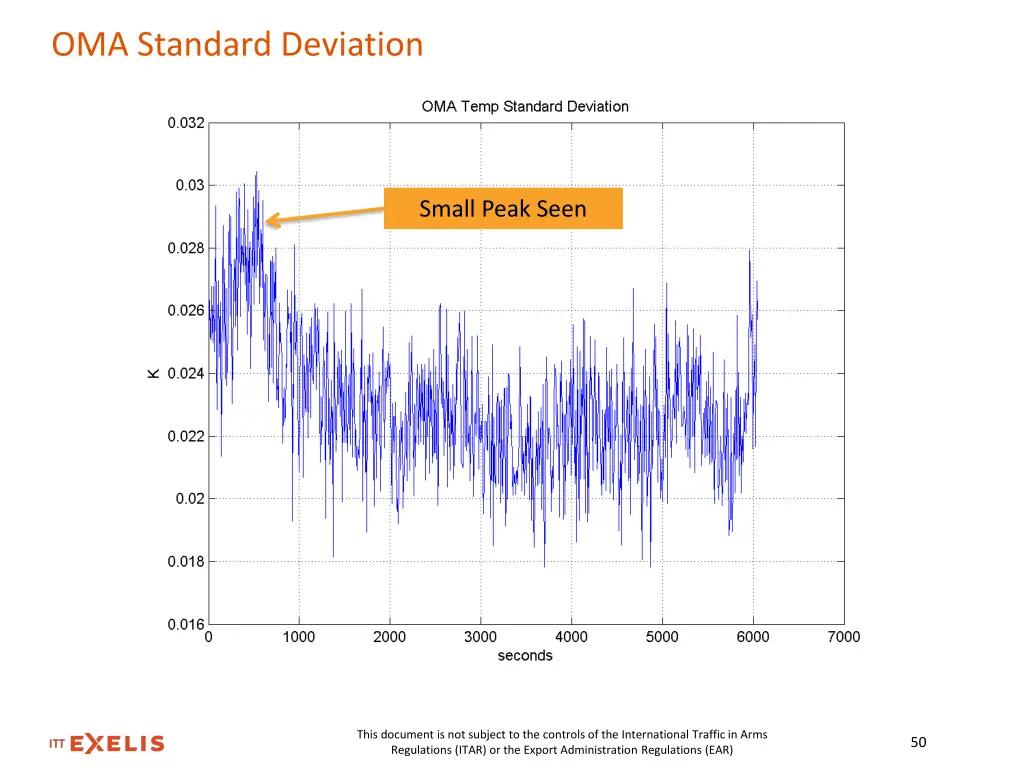 oma standard deviation