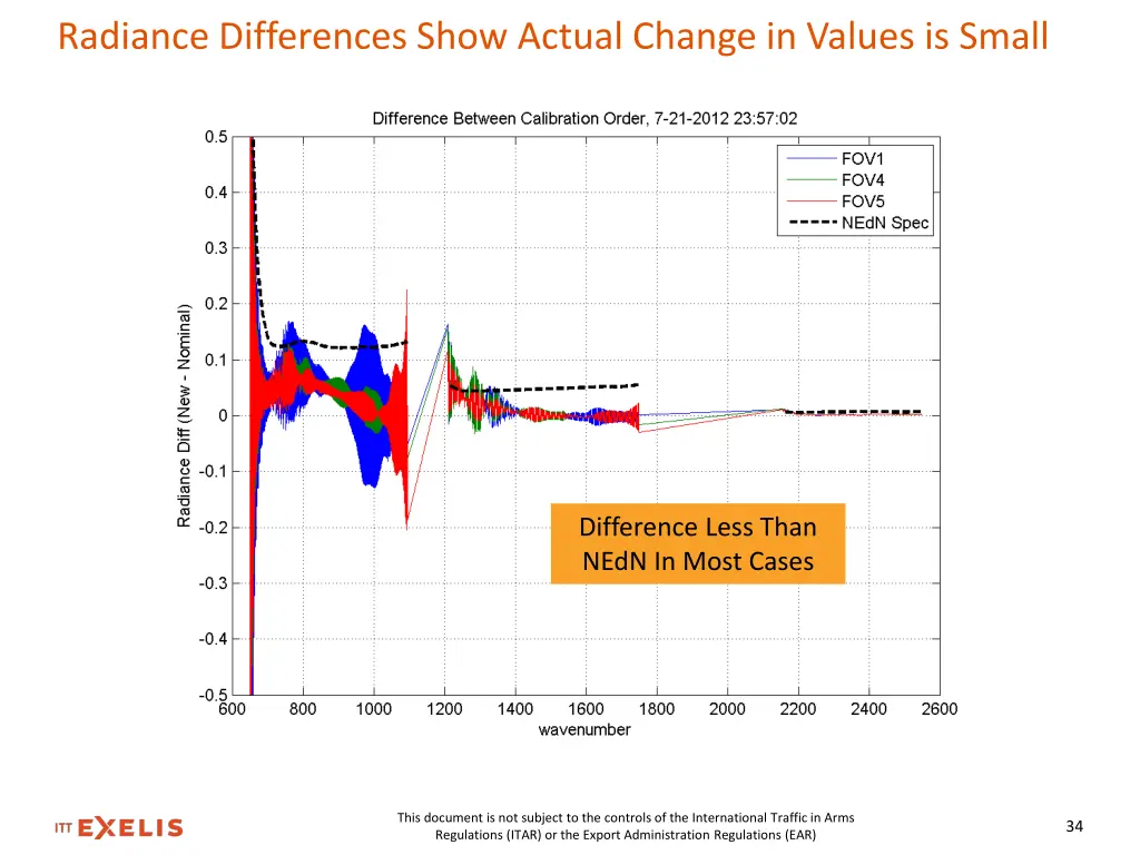 radiance differences show actual change in values