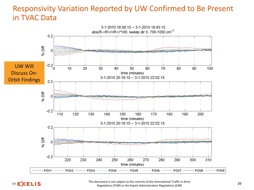 responsivity variation reported by uw confirmed