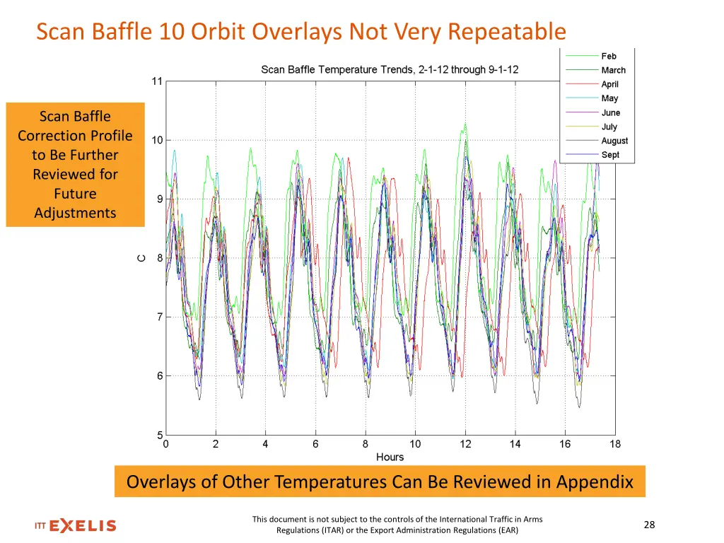 scan baffle 10 orbit overlays not very repeatable