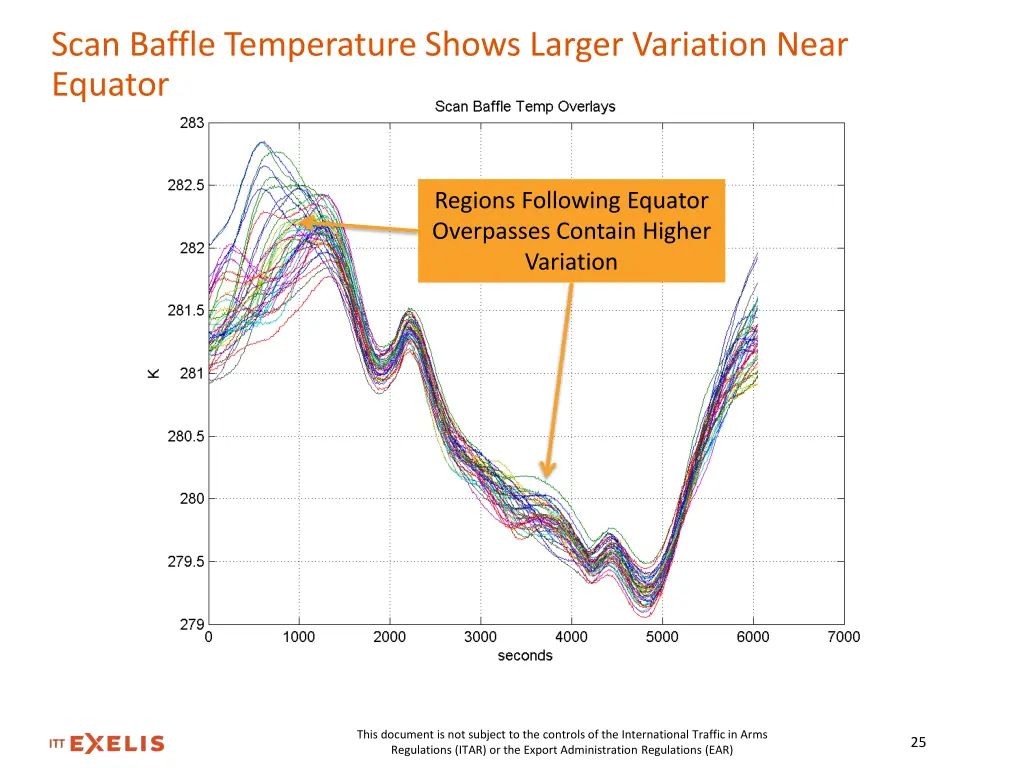 scan baffle temperature shows larger variation