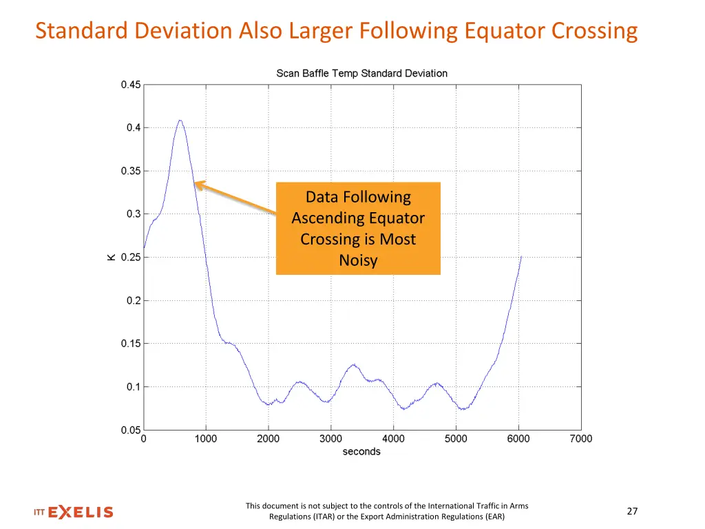 standard deviation also larger following equator