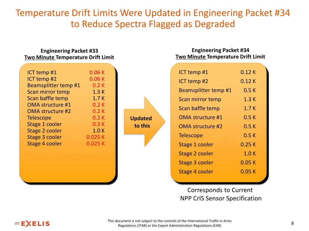 temperature drift limits were updated